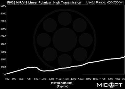 MidOpt Pi035 Bandpass Filter Transmission