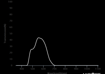 MidOpt AB555 Bandpass Filter Transmission
