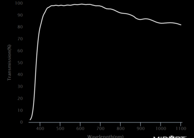 MidOpt AC380 Bandpass Filter Transmission