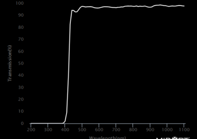 MidOpt AC389 Bandpass Filter Transmission