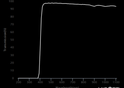 MidOpt AC400 Bandpass Filter Transmission