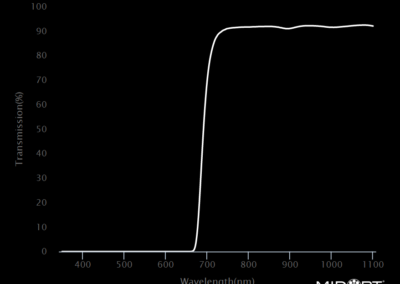 MidOpt AC685 Bandpass Filter Transmission