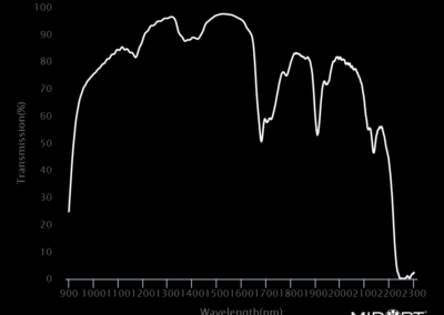 MidOpt AC915 Bandpass Filter Transmission