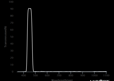 MidOpt BN450 Bandpass Filter Transmission