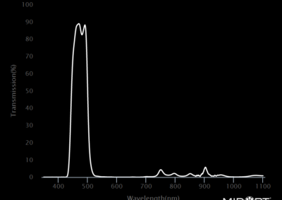 MidOpt BN470 Bandpass Filter Transmission