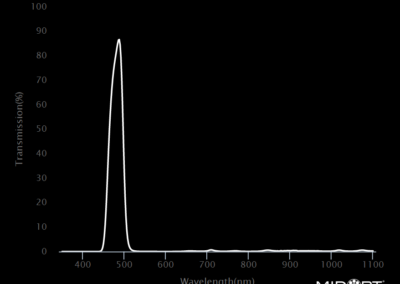 MidOpt BN485 Bandpass Filter Transmission