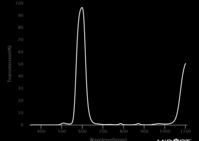 MidOpt BN595 Bandpass Filter Transmission