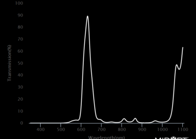 MidOpt BN630 Bandpass Filter Transmission