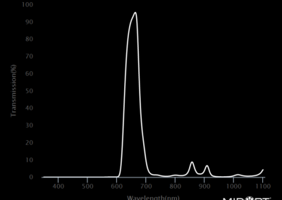 MidOpt BN650 Bandpass Filter Transmission
