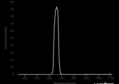 MidOpt BN660 Bandpass Filter Transmission