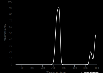 MidOpt BN740 Bandpass Filter Transmission