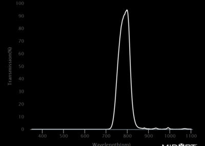 MidOpt BN785 Bandpass Filter Transmission
