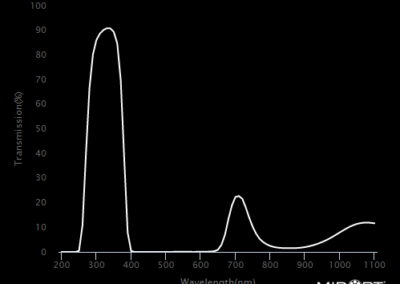 MidOpt BP324 Bandpass Filter Transmission