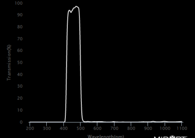 MidOpt BP470 Bandpass Filter Transmission