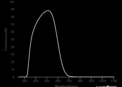 MidOpt BP500 Bandpass Filter Transmission