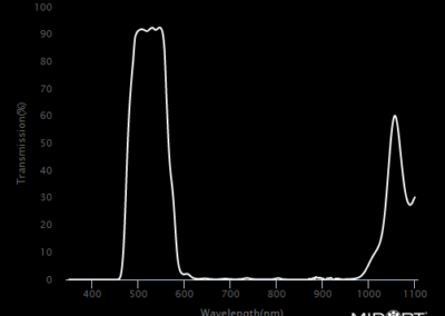 MidOpt BP505 Bandpass Filter Transmission