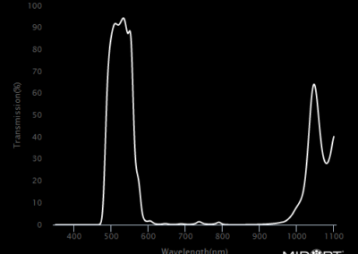 MidOpt BP525 Bandpass Filter Transmission