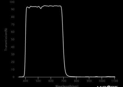 MidOpt BP550 Bandpass Filter Transmission