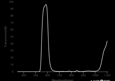MidOpt BP590 Bandpass Filter Transmission