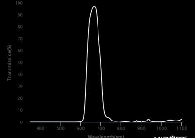 MidOpt BP660 Bandpass Filter Transmission