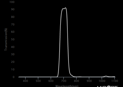 MidOpt BP695 Bandpass Filter Transmission