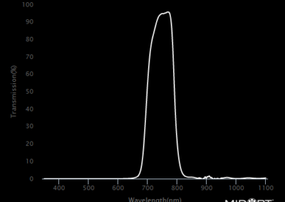 MidOpt BP735 Bandpass Filter Transmission