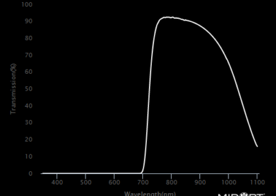 MidOpt BP800 Bandpass Filter Transmission