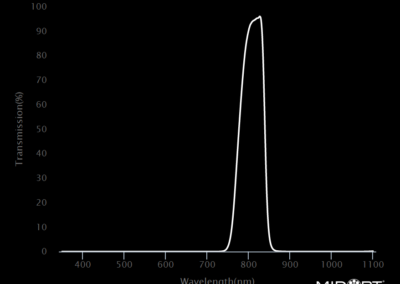 MidOpt BP810 Bandpass Filter Transmission