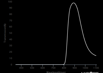 MidOpt BP880 Bandpass Filter Transmission