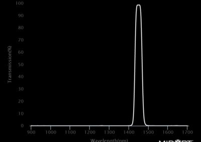 MidOpt Bi1450 Bandpass Filter Transmission