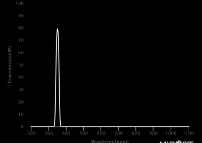 MidOpt Bi350 Bandpass Filter Transmission