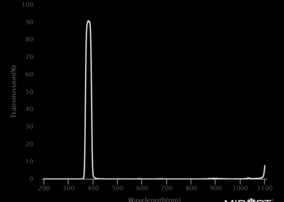 MidOpt Bi385 Bandpass Filter Transmission