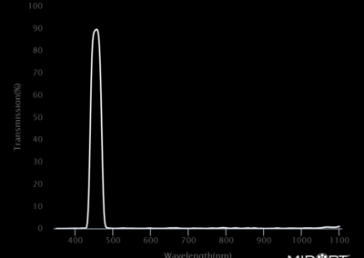 MidOpt Bi450 Bandpass Filter Transmission