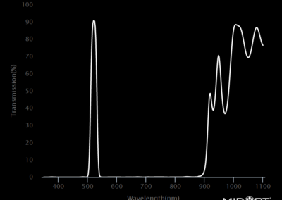 MidOpt Bi520 Bandpass Filter Transmission