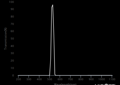 MidOpt Bi525 Bandpass Filter Transmission