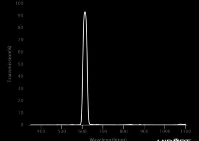 MidOpt Bi615 Bandpass Filter Transmission