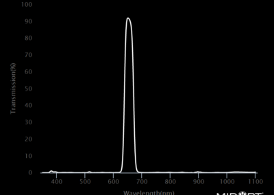 MidOpt Bi650 Bandpass Filter Transmission