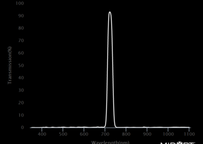 MidOpt Bi725 Bandpass Filter Transmission