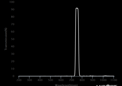 MidOpt Bi750 Bandpass Filter Transmission