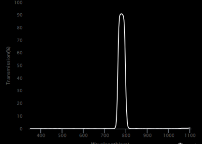 MidOpt Bi780 Bandpass Filter Transmission