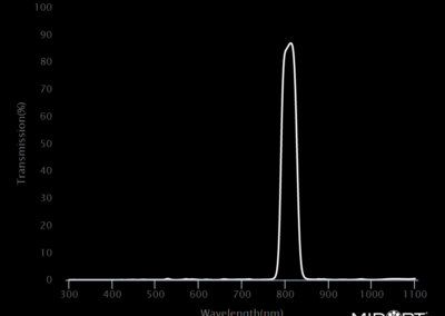 MidOpt Bi808 Bandpass Filter Transmission