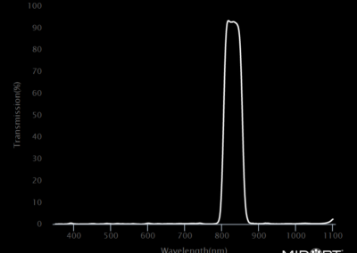 MidOpt Bi830 Bandpass Filter Transmission