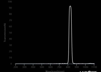 MidOpt Bi832 Bandpass Filter Transmission