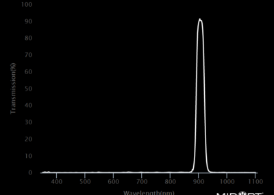MidOpt Bi905 Bandpass Filter Transmission