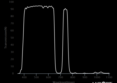 MidOpt DB735 Bandpass Filter Transmission