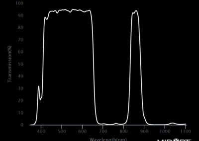 MidOpt DB940 Bandpass Filter Transmission