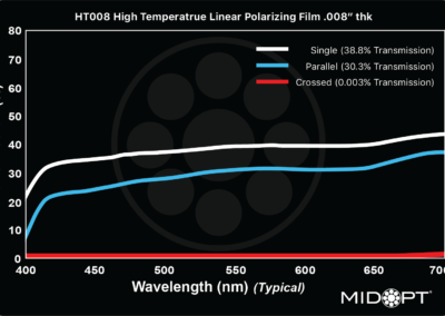 MidOpt HT008 Bandpass Filter Transmission