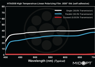 MidOpt HTA008 Bandpass Filter Transmission