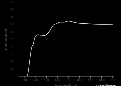 MidOpt LA080 Bandpass Filter Transmission