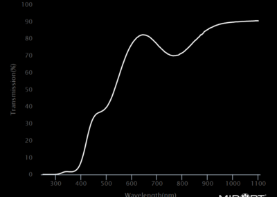 MidOpt LA120 Bandpass Filter Transmission